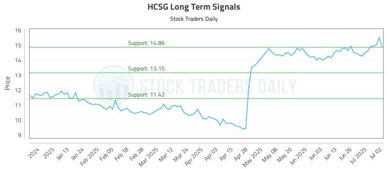 HCSG Long Term Analysis for July 2 2025 HCSG Long Term Analysis for July 2 2025