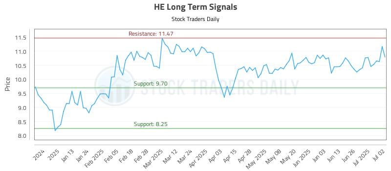 HE Long Term Analysis for July 2 2025 HE Long Term Analysis for July 2 2025
