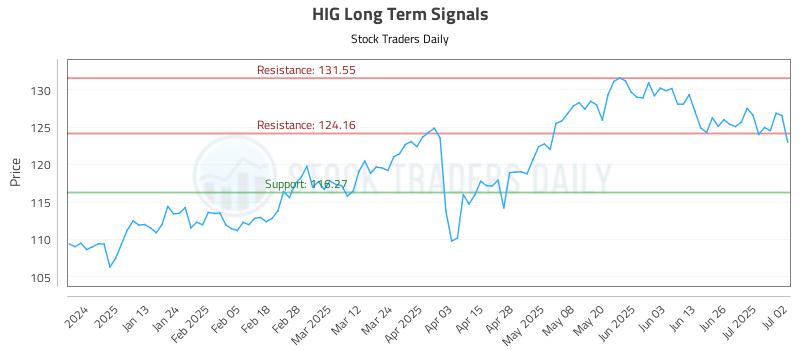 HIG Long Term Analysis for July 2 2025