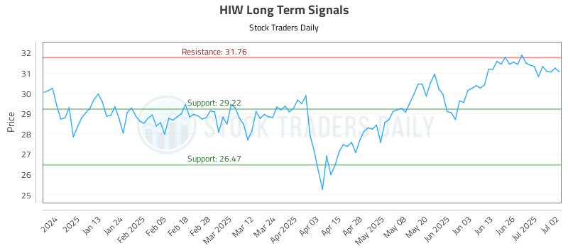 HIW Long Term Analysis for July 2 2025