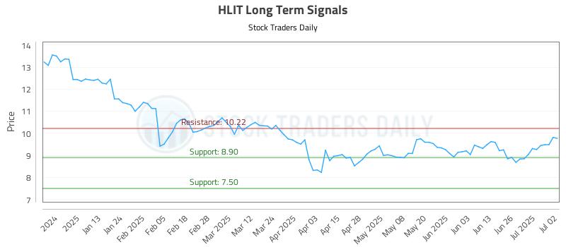 HLIT Long Term Analysis for July 2 2025