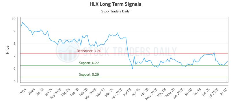HLX Long Term Analysis for July 2 2025