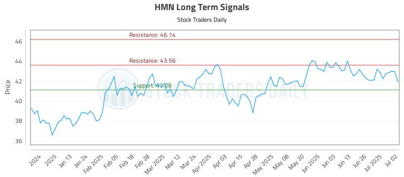 HMN Long Term Analysis for July 2 2025