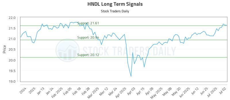 HNDL Long Term Analysis for July 2 2025