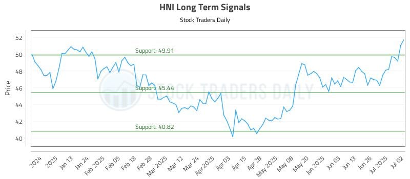 HNI Long Term Analysis for July 2 2025