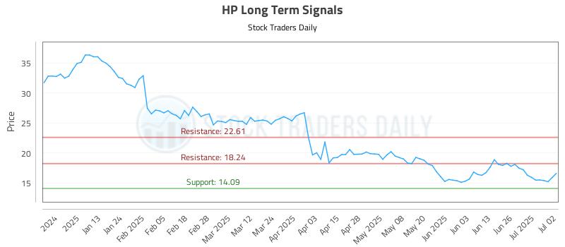 HP Long Term Analysis for July 2 2025 HP Long Term Analysis for July 2 2025