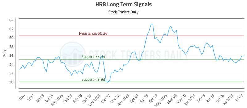 HRB Long Term Analysis for July 2 2025