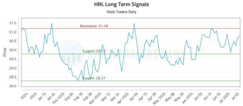 HRL Long Term Analysis for July 2 2025