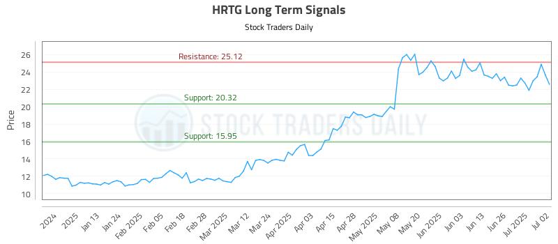 HRTG Long Term Analysis for July 2 2025