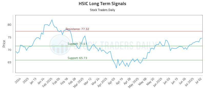 HSIC Long Term Analysis for July 2 2025 HSIC Long Term Analysis for July 2 2025