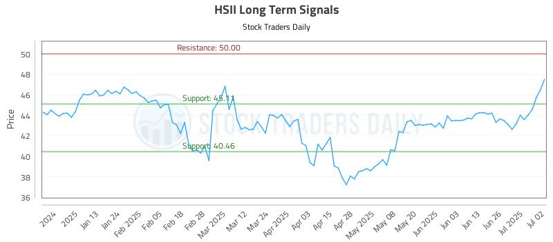 HSII Long Term Analysis for July 2 2025