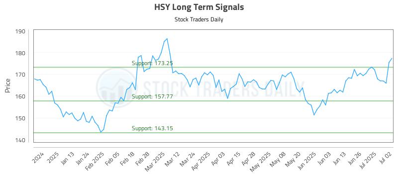 HSY Long Term Analysis for July 2 2025