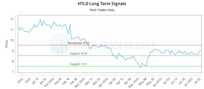 HTLD Long Term Analysis for July 2 2025