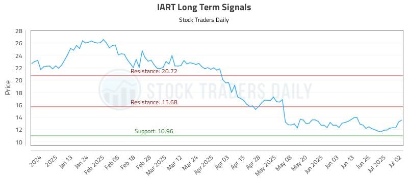IART Long Term Analysis for July 2 2025 IART Long Term Analysis for July 2 2025