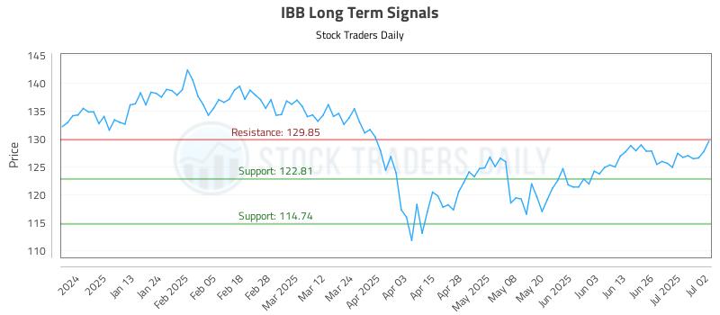 IBB Long Term Analysis for July 2 2025