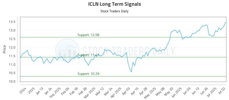 ICLN Long Term Analysis for July 2 2025