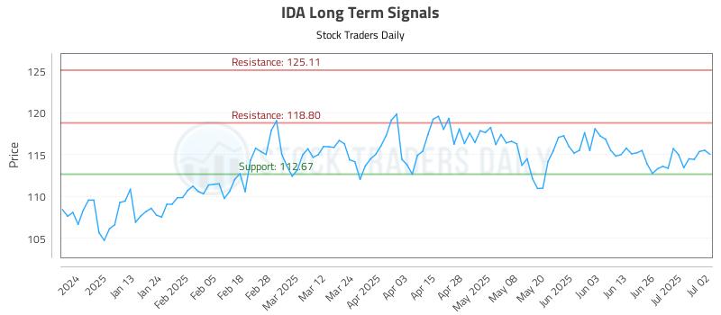 IDA Long Term Analysis for July 2 2025 IDA Long Term Analysis for July 2 2025