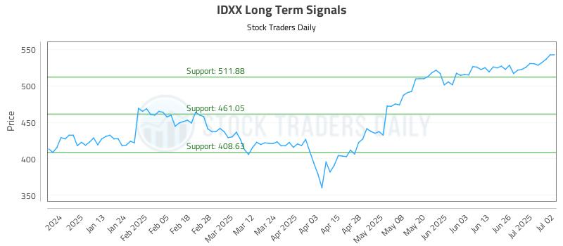 IDXX Long Term Analysis for July 2 2025