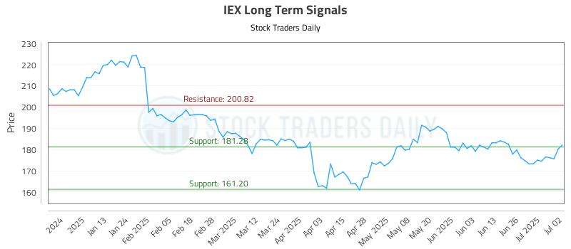 IEX Long Term Analysis for July 2 2025