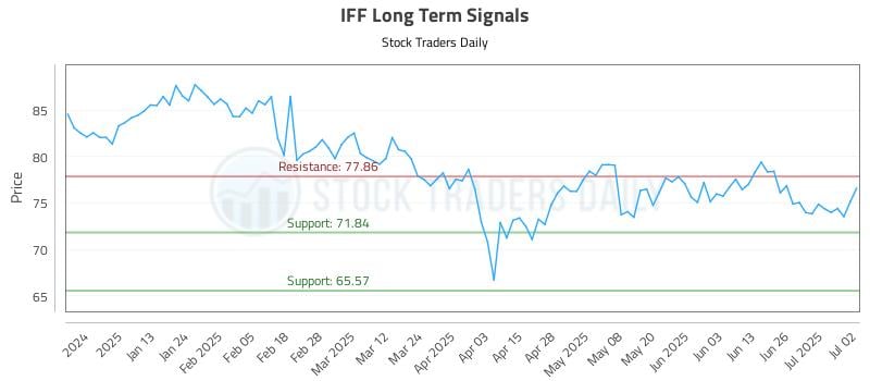 IFF Long Term Analysis for July 2 2025