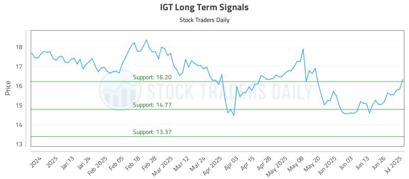 IGT Long Term Analysis for July 2 2025 IGT Long Term Analysis for July 2 2025
