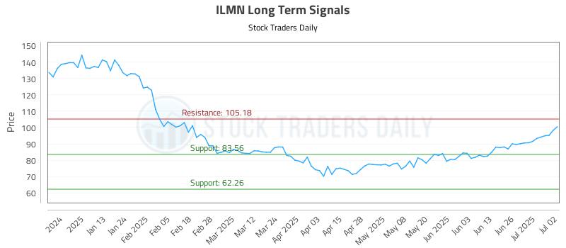 ILMN Long Term Analysis for July 2 2025