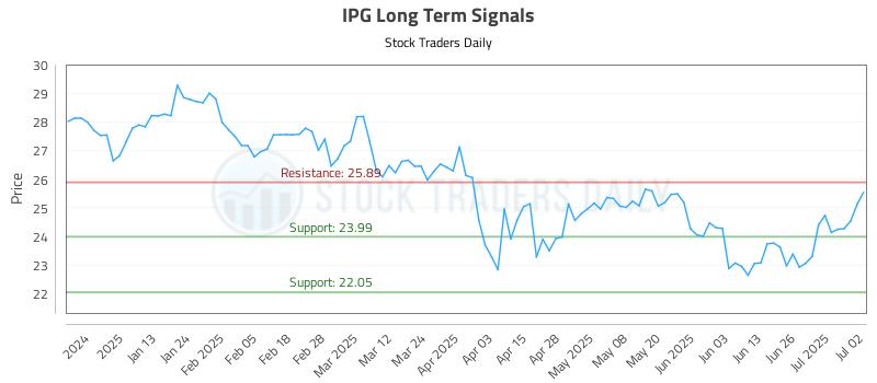 IPG Long Term Analysis for July 2 2025