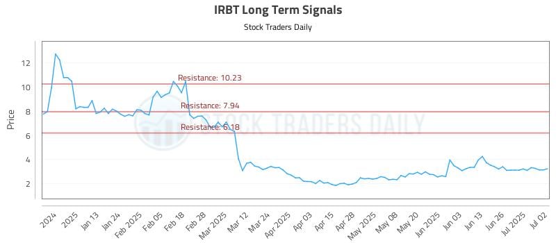 IRBT Long Term Analysis for July 2 2025