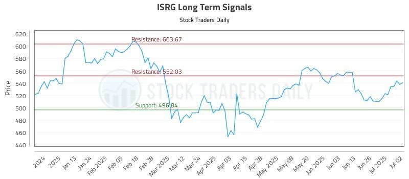 ISRG Long Term Analysis for July 2 2025