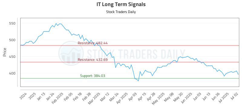 IT Long Term Analysis for July 2 2025 IT Long Term Analysis for July 2 2025