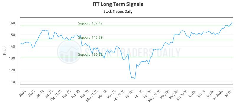 ITT Long Term Analysis for July 2 2025