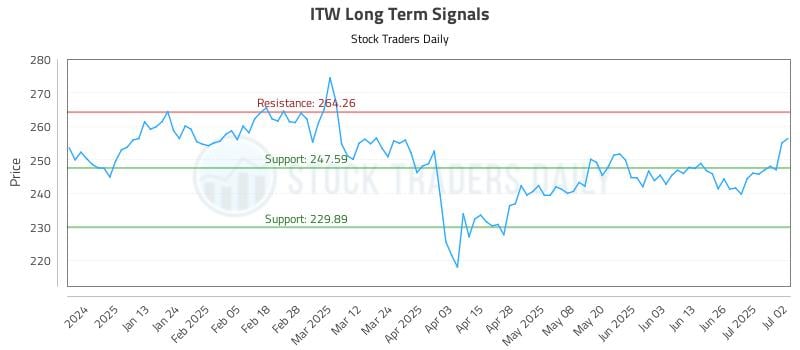 ITW Long Term Analysis for July 2 2025