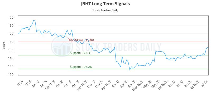 JBHT Long Term Analysis for July 2 2025 JBHT Long Term Analysis for July 2 2025