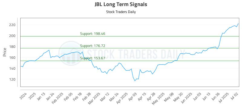 JBL Long Term Analysis for July 2 2025
