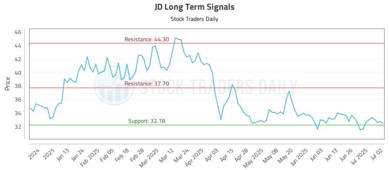 JD Long Term Analysis for July 2 2025