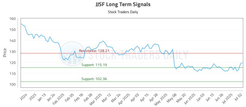 JJSF Long Term Analysis for July 2 2025
