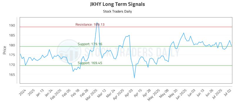 JKHY Long Term Analysis for July 2 2025 JKHY Long Term Analysis for July 2 2025
