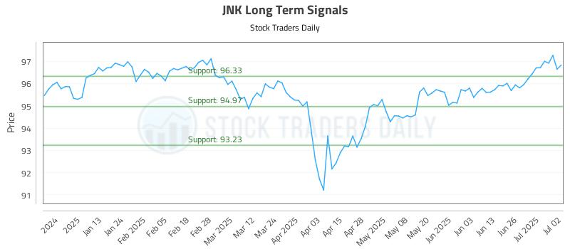 JNK Long Term Analysis for July 2 2025