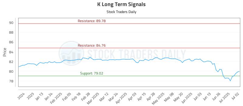 K Long Term Analysis for July 2 2025