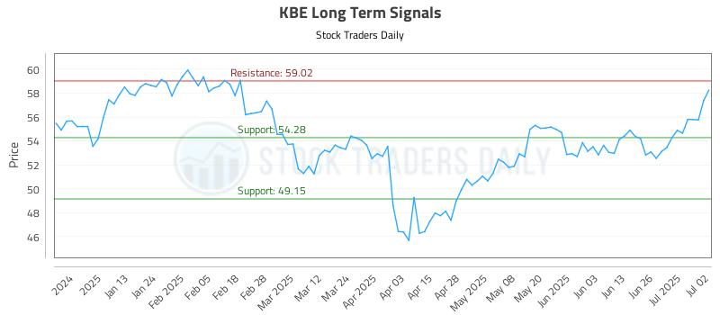 KBE Long Term Analysis for July 2 2025 KBE Long Term Analysis for July 2 2025