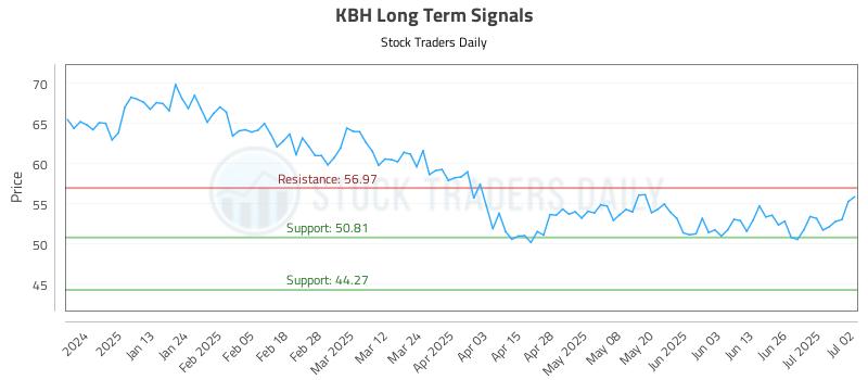 KBH Long Term Analysis for July 2 2025