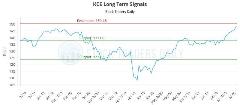 KCE Long Term Analysis for July 2 2025
