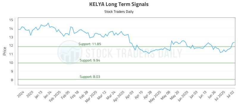 KELYA Long Term Analysis for July 2 2025 KELYA Long Term Analysis for July 2 2025