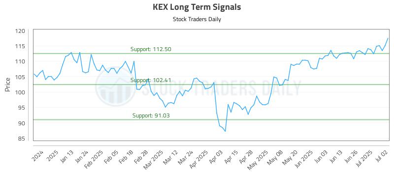 KEX Long Term Analysis for July 2 2025 KEX Long Term Analysis for July 2 2025