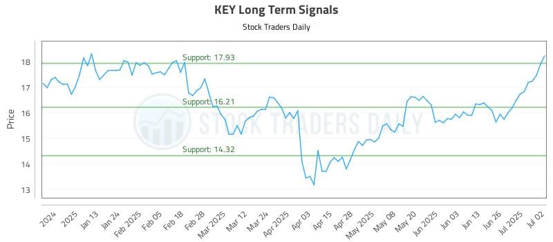 KEY Long Term Analysis for July 2 2025 KEY Long Term Analysis for July 2 2025