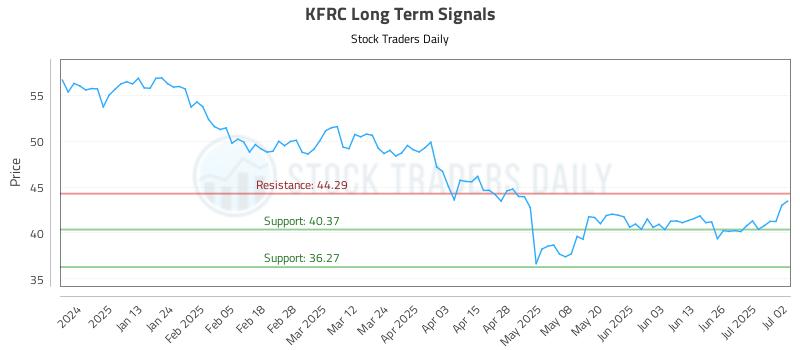 KFRC Long Term Analysis for July 2 2025
