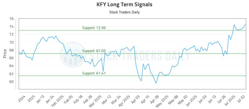 KFY Long Term Analysis for July 2 2025