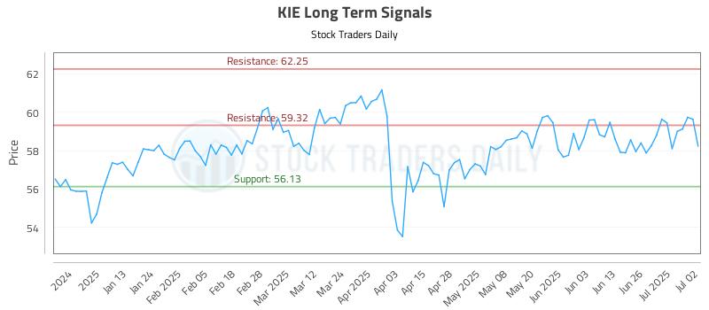 KIE Long Term Analysis for July 2 2025