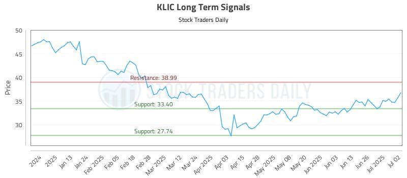 KLIC Long Term Analysis for July 2 2025