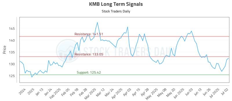 KMB Long Term Analysis for July 2 2025